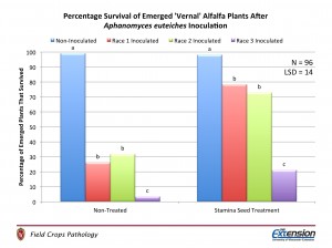 Figure 2. Percentage Survival of Emerged 'Vernal' Alfalfa Plants After Aphanomyces euteiches Inoculation