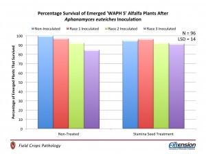 Figure 3. Percentage Survival of Emerged 'WAPH 5' Alfalfa Plants After Aphanomyces euteiches Inoculation