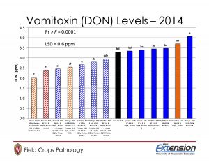 Figure 3. DON levels of wheat grain harvested from a fungicide efficacy trial in Wisconsin.