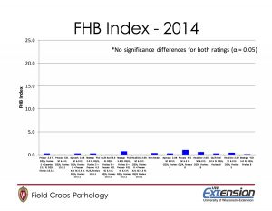 Figure 2. Levels of Fusarium head blight (FHB) visually observed in a fungicide efficacy trial in Wisconsin.