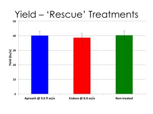 Figure 2. Yield of white mold-symptomatic soybeans treated with fungicide at the R5 growth stage or not treated.
