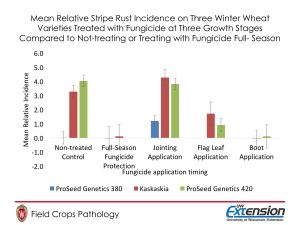 Figure 3. Mean Relative Stripe Rust Incidence on Three Winter Wheat Varieties Treated with Fungicide at Three Growth Stages Compared to Not-treating or Treating with Fungicide Full- Season